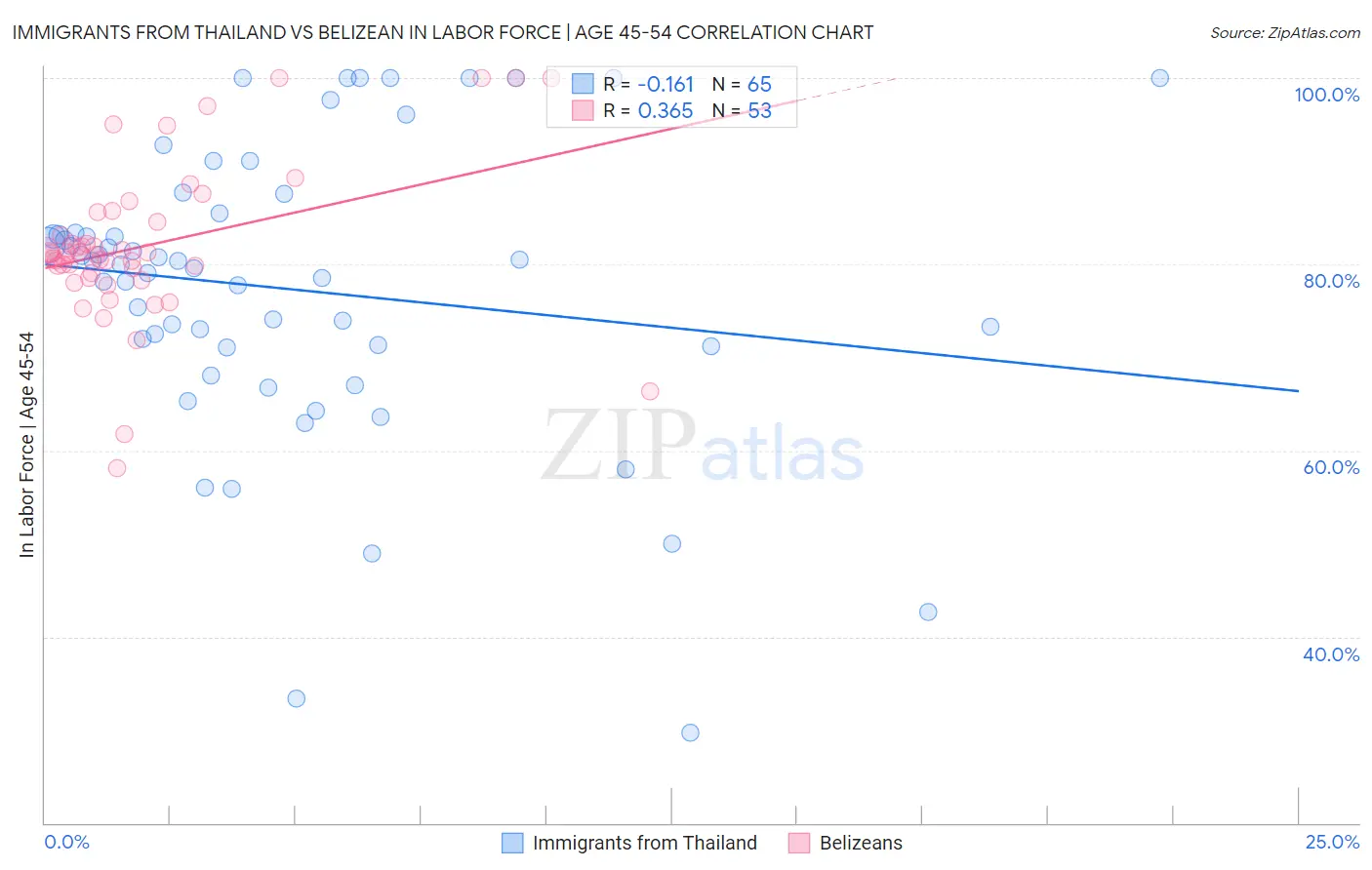 Immigrants from Thailand vs Belizean In Labor Force | Age 45-54