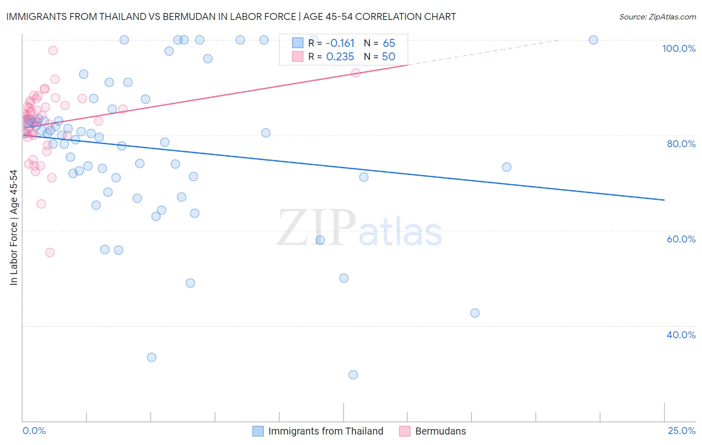 Immigrants from Thailand vs Bermudan In Labor Force | Age 45-54