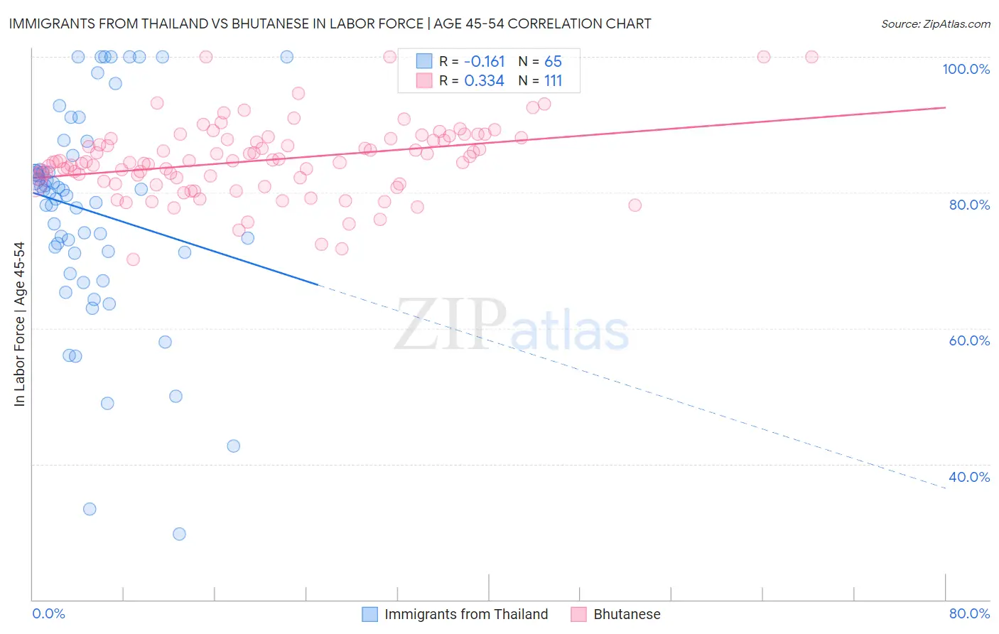 Immigrants from Thailand vs Bhutanese In Labor Force | Age 45-54