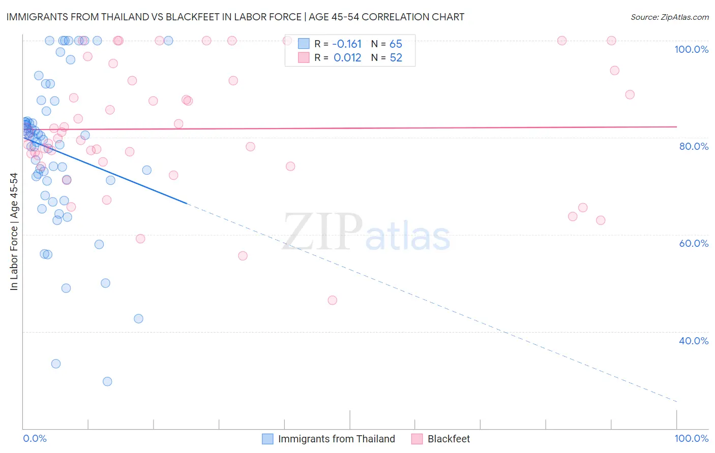 Immigrants from Thailand vs Blackfeet In Labor Force | Age 45-54