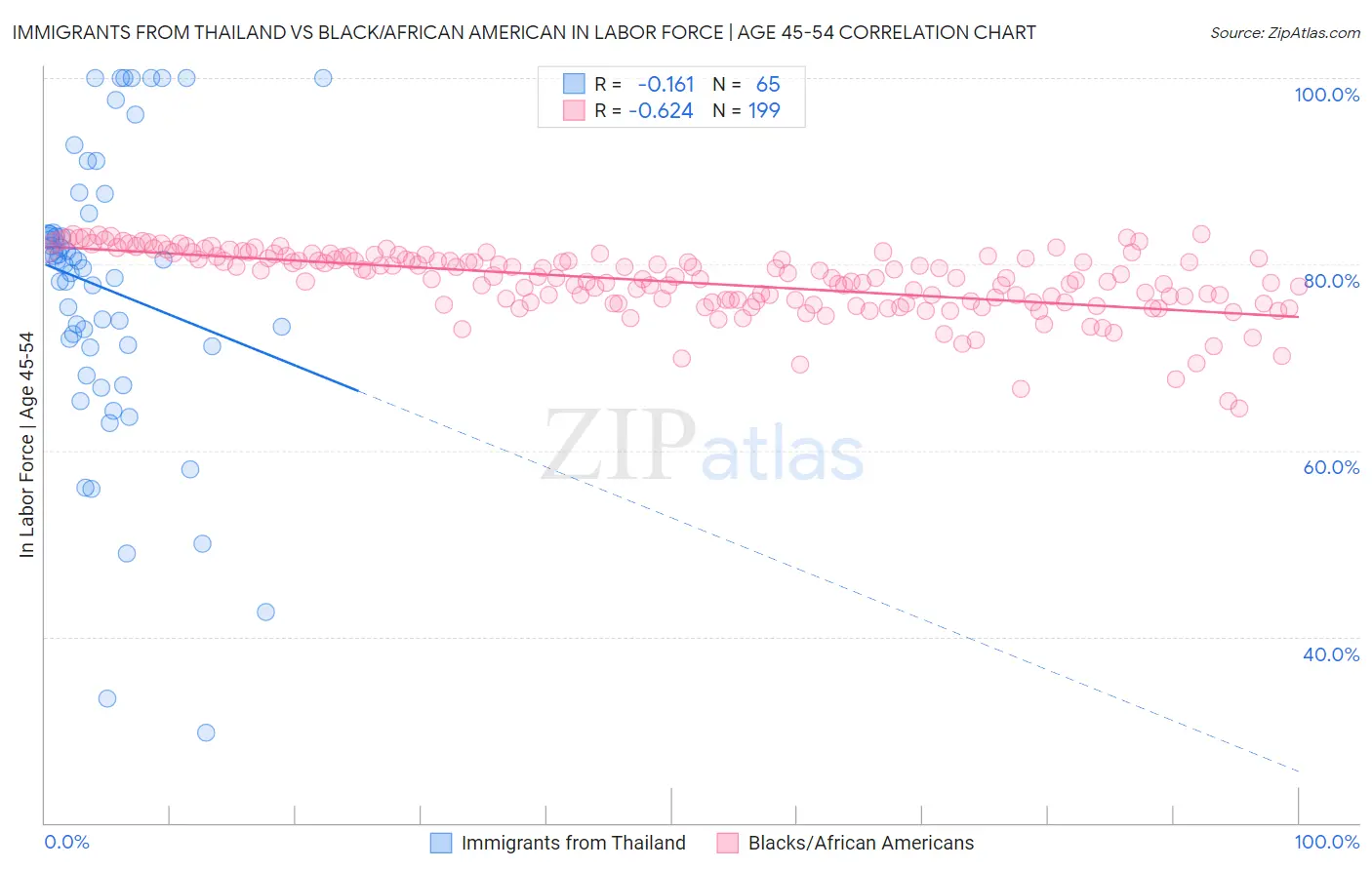 Immigrants from Thailand vs Black/African American In Labor Force | Age 45-54