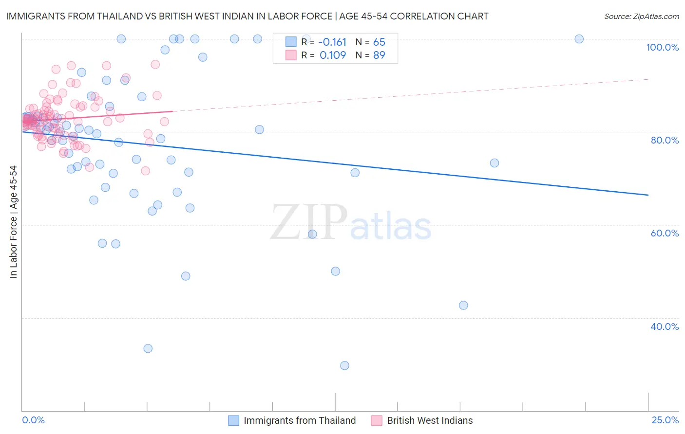 Immigrants from Thailand vs British West Indian In Labor Force | Age 45-54