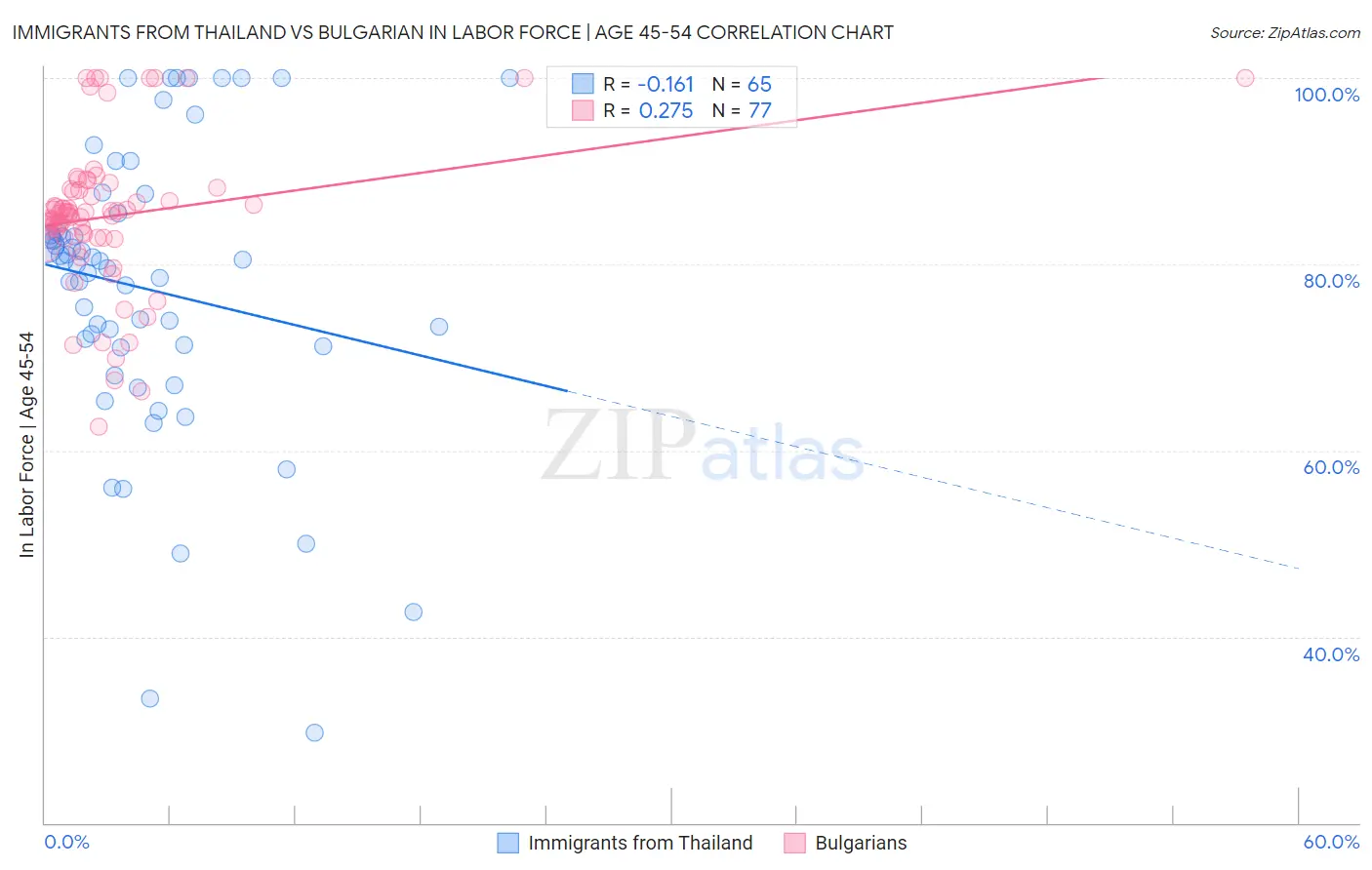 Immigrants from Thailand vs Bulgarian In Labor Force | Age 45-54