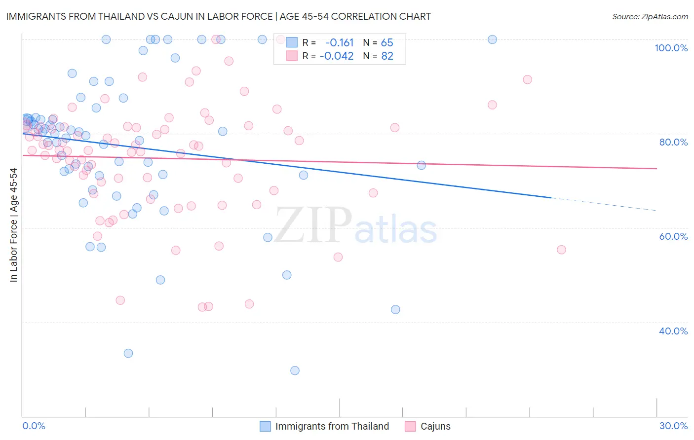 Immigrants from Thailand vs Cajun In Labor Force | Age 45-54