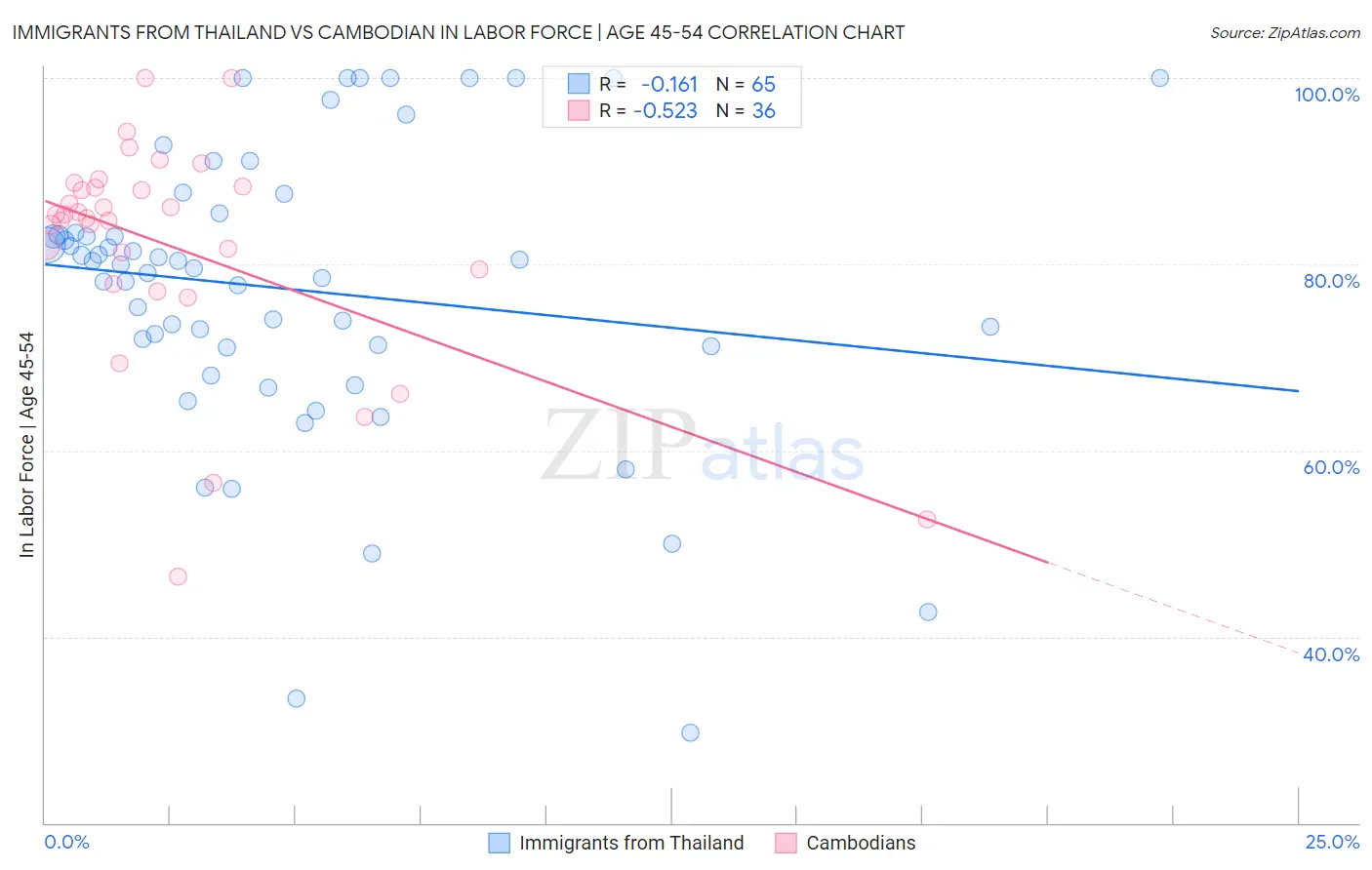 Immigrants from Thailand vs Cambodian In Labor Force | Age 45-54