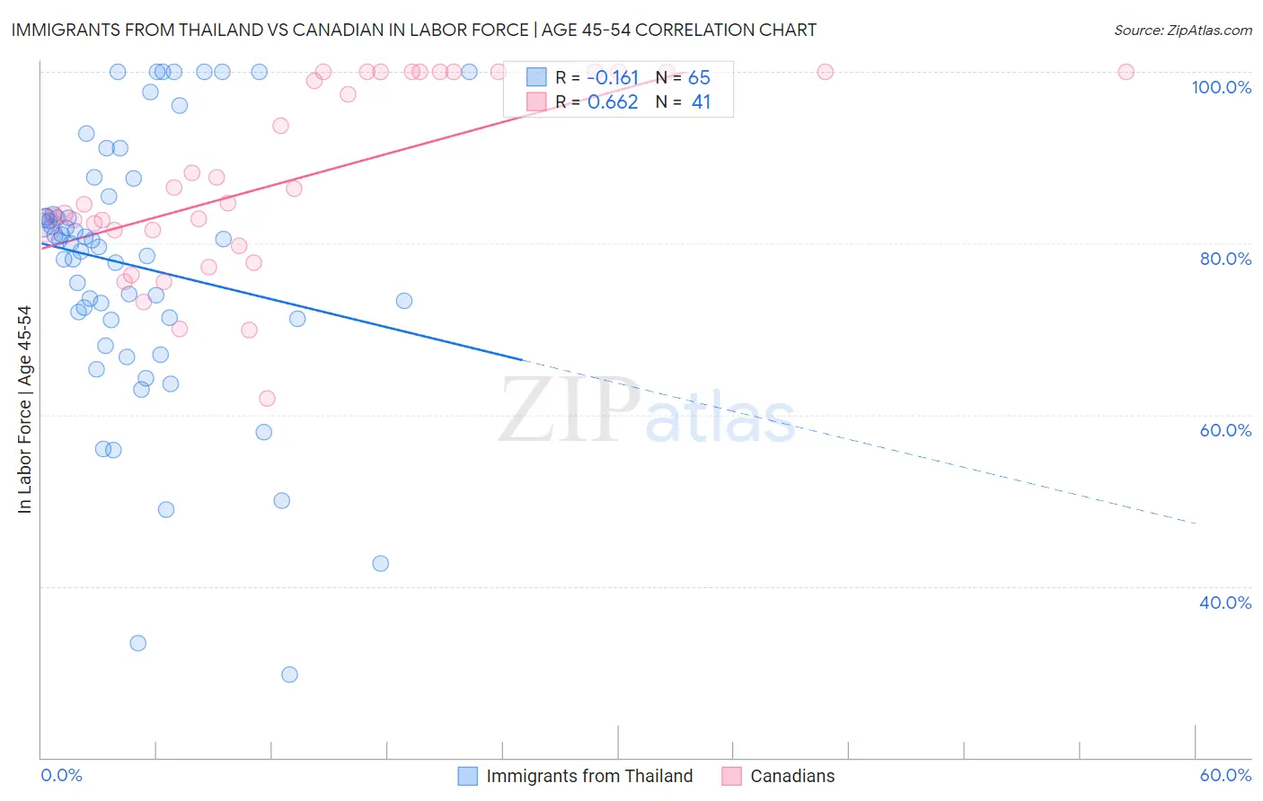 Immigrants from Thailand vs Canadian In Labor Force | Age 45-54