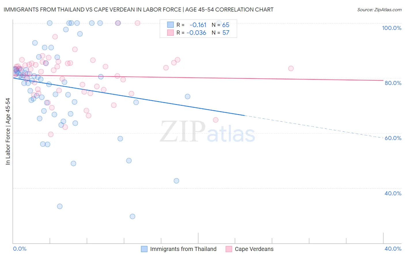 Immigrants from Thailand vs Cape Verdean In Labor Force | Age 45-54