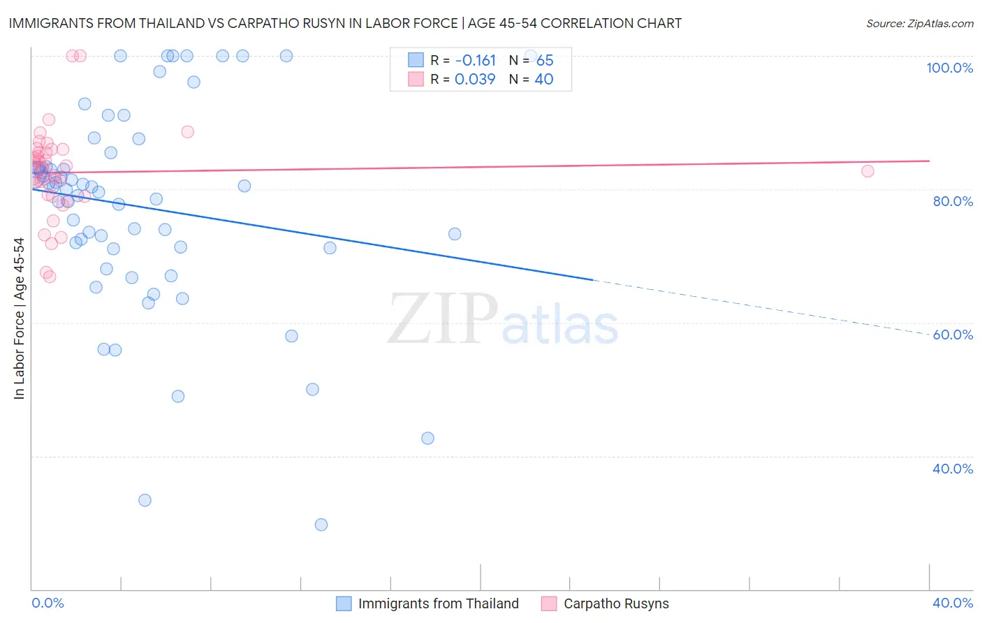 Immigrants from Thailand vs Carpatho Rusyn In Labor Force | Age 45-54