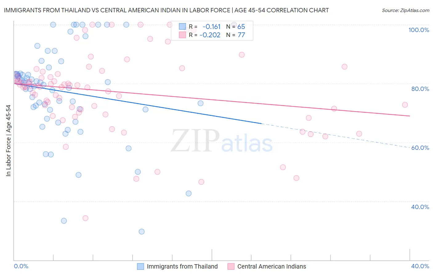 Immigrants from Thailand vs Central American Indian In Labor Force | Age 45-54