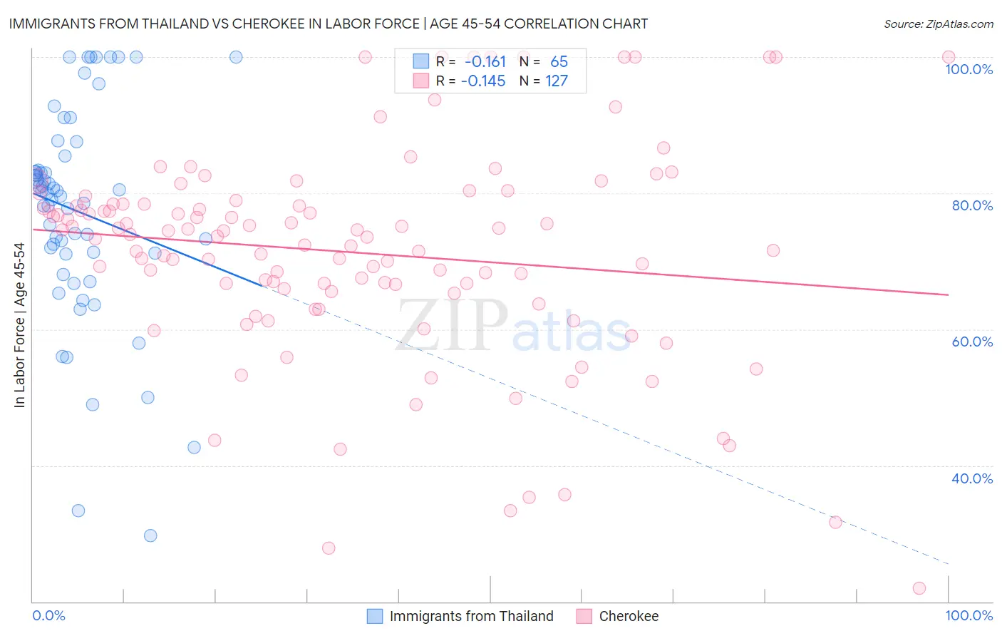 Immigrants from Thailand vs Cherokee In Labor Force | Age 45-54