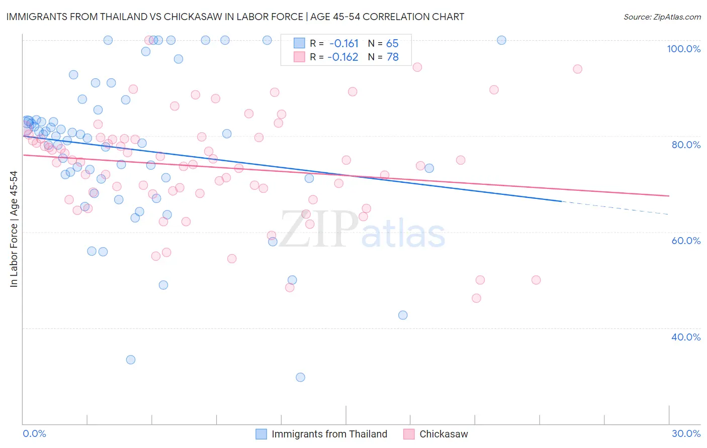 Immigrants from Thailand vs Chickasaw In Labor Force | Age 45-54