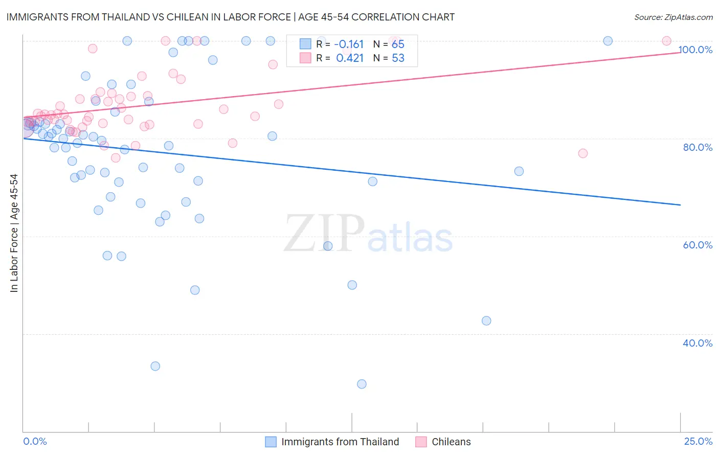 Immigrants from Thailand vs Chilean In Labor Force | Age 45-54