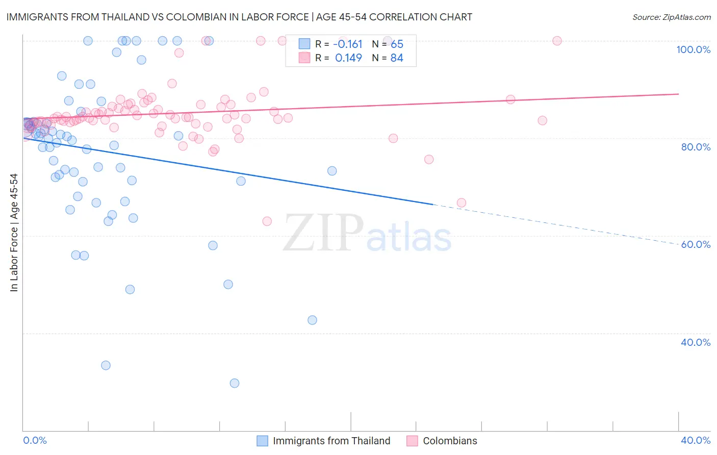 Immigrants from Thailand vs Colombian In Labor Force | Age 45-54