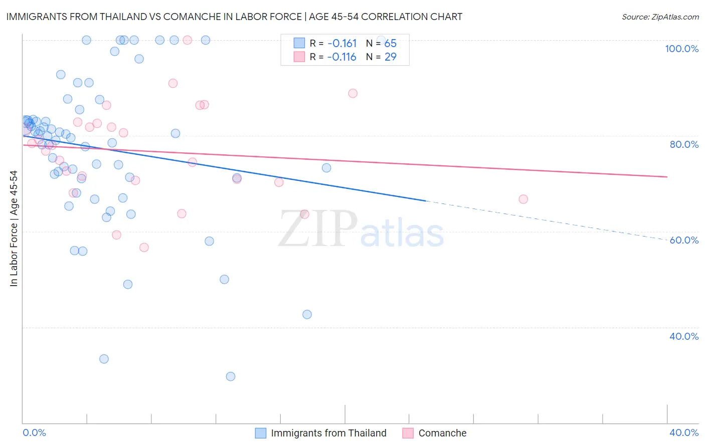 Immigrants from Thailand vs Comanche In Labor Force | Age 45-54