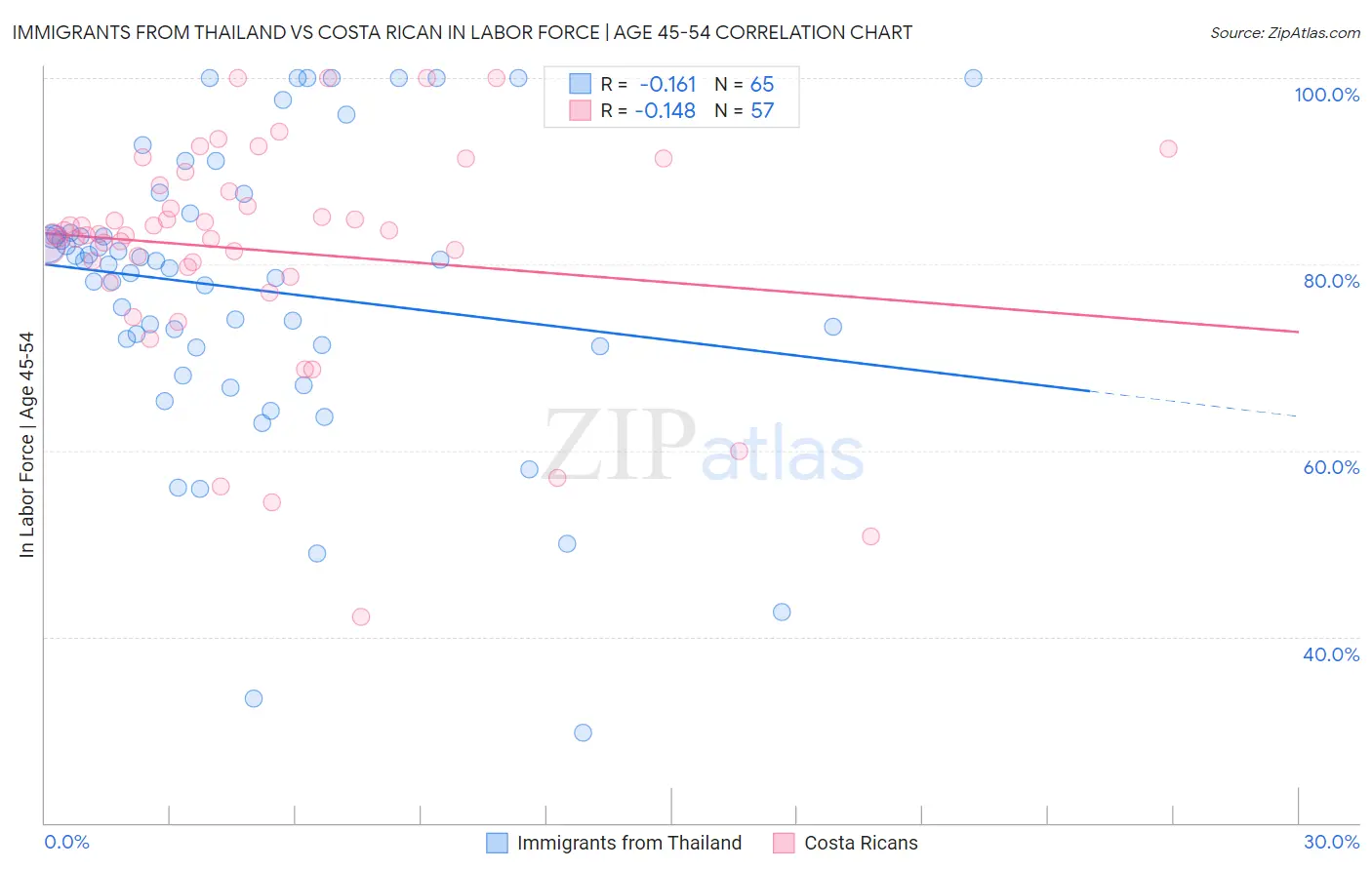 Immigrants from Thailand vs Costa Rican In Labor Force | Age 45-54