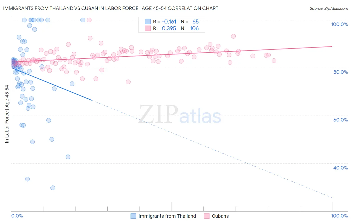 Immigrants from Thailand vs Cuban In Labor Force | Age 45-54