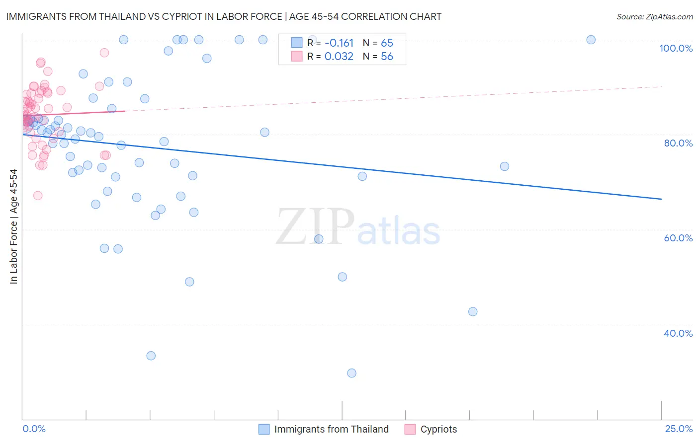 Immigrants from Thailand vs Cypriot In Labor Force | Age 45-54