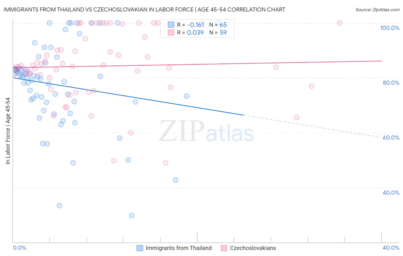 Immigrants from Thailand vs Czechoslovakian In Labor Force | Age 45-54