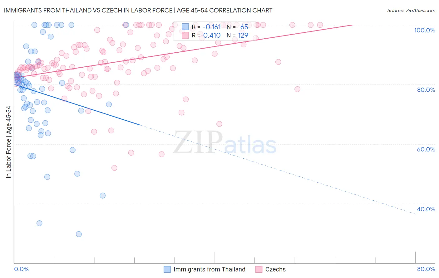 Immigrants from Thailand vs Czech In Labor Force | Age 45-54