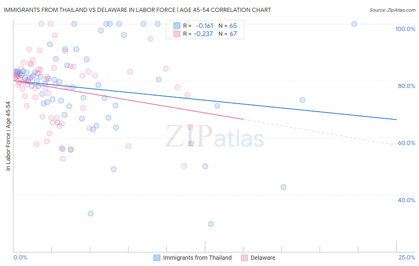 Immigrants from Thailand vs Delaware In Labor Force | Age 45-54