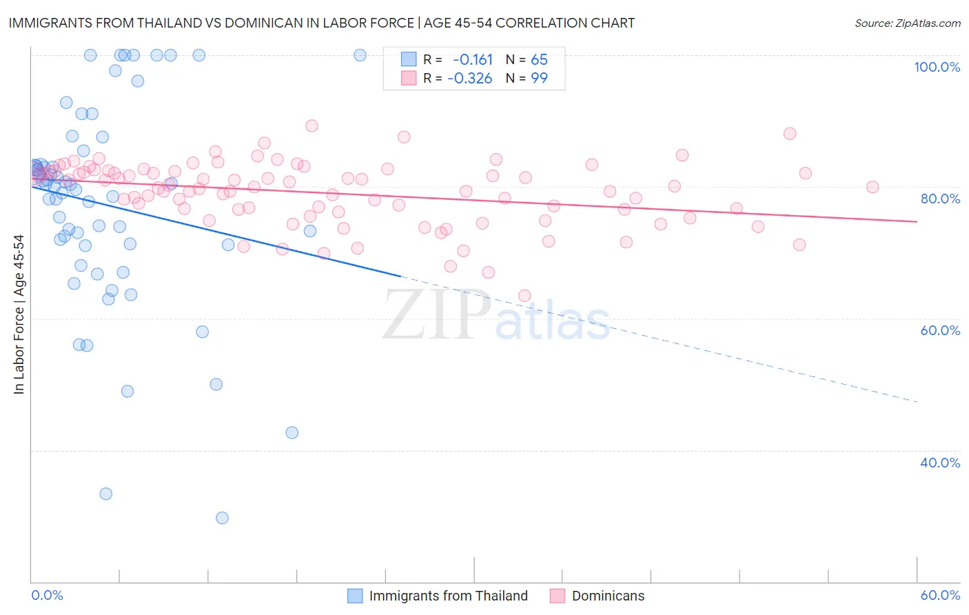 Immigrants from Thailand vs Dominican In Labor Force | Age 45-54
