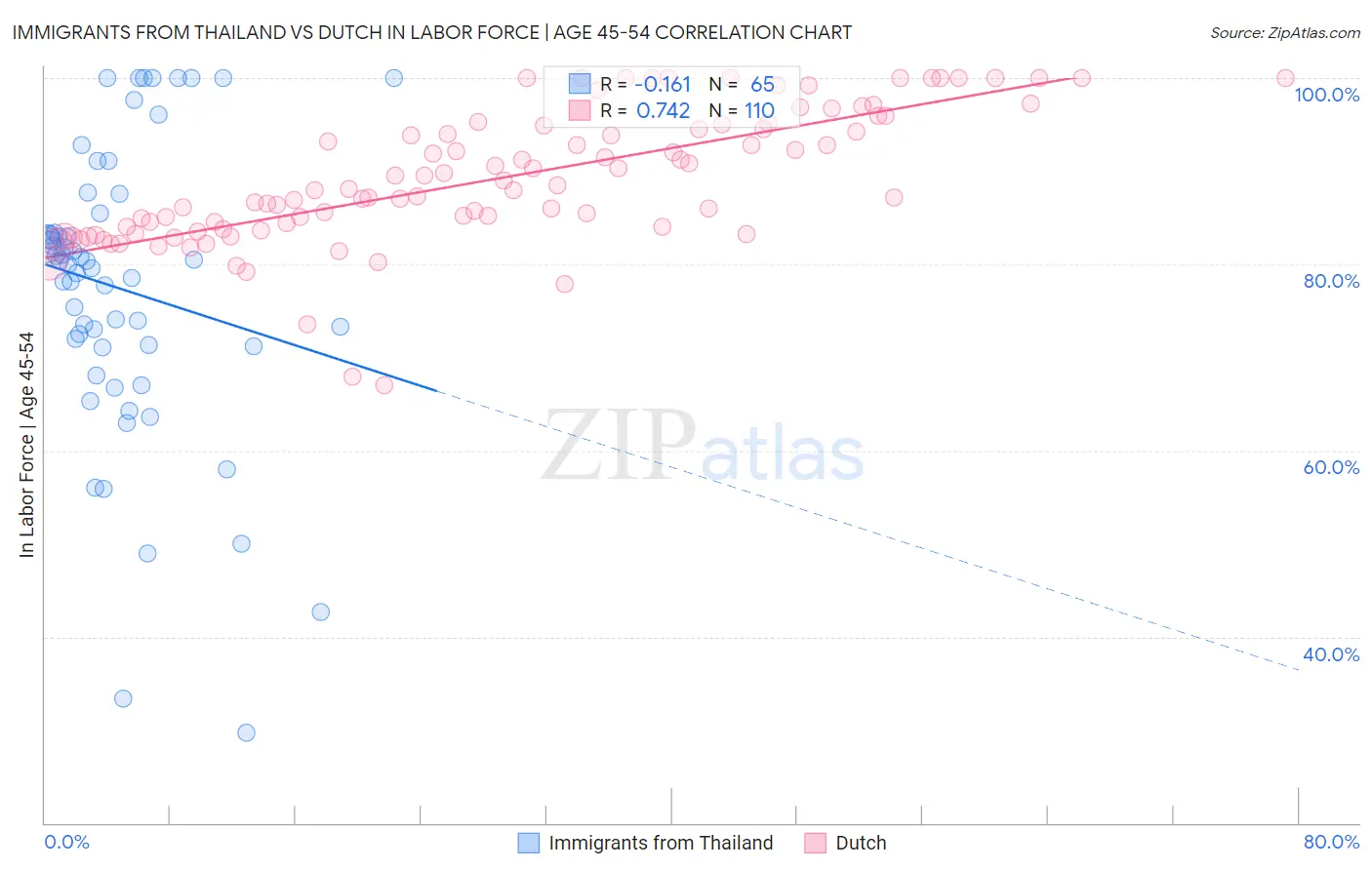 Immigrants from Thailand vs Dutch In Labor Force | Age 45-54