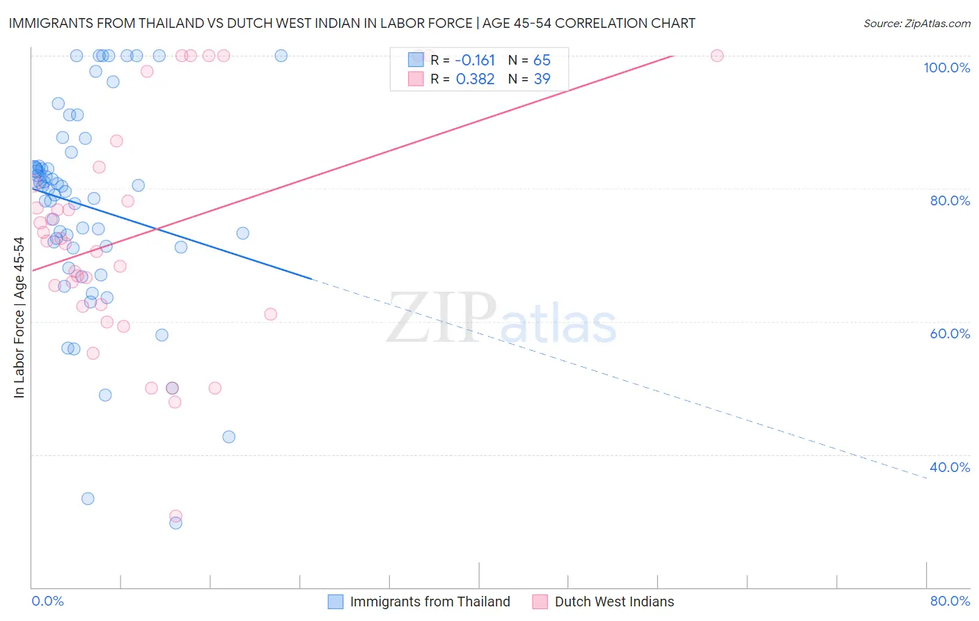 Immigrants from Thailand vs Dutch West Indian In Labor Force | Age 45-54