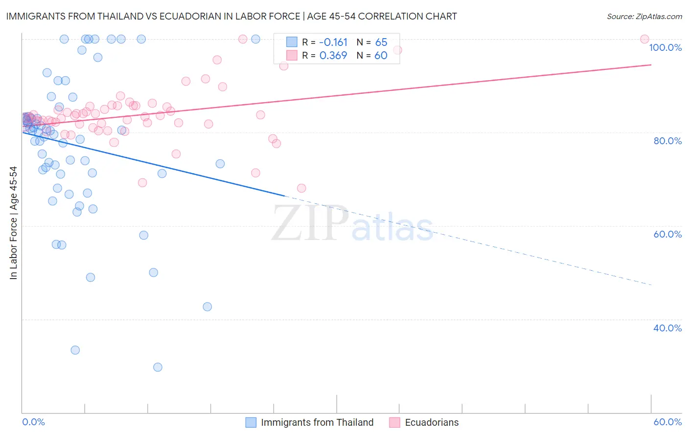 Immigrants from Thailand vs Ecuadorian In Labor Force | Age 45-54