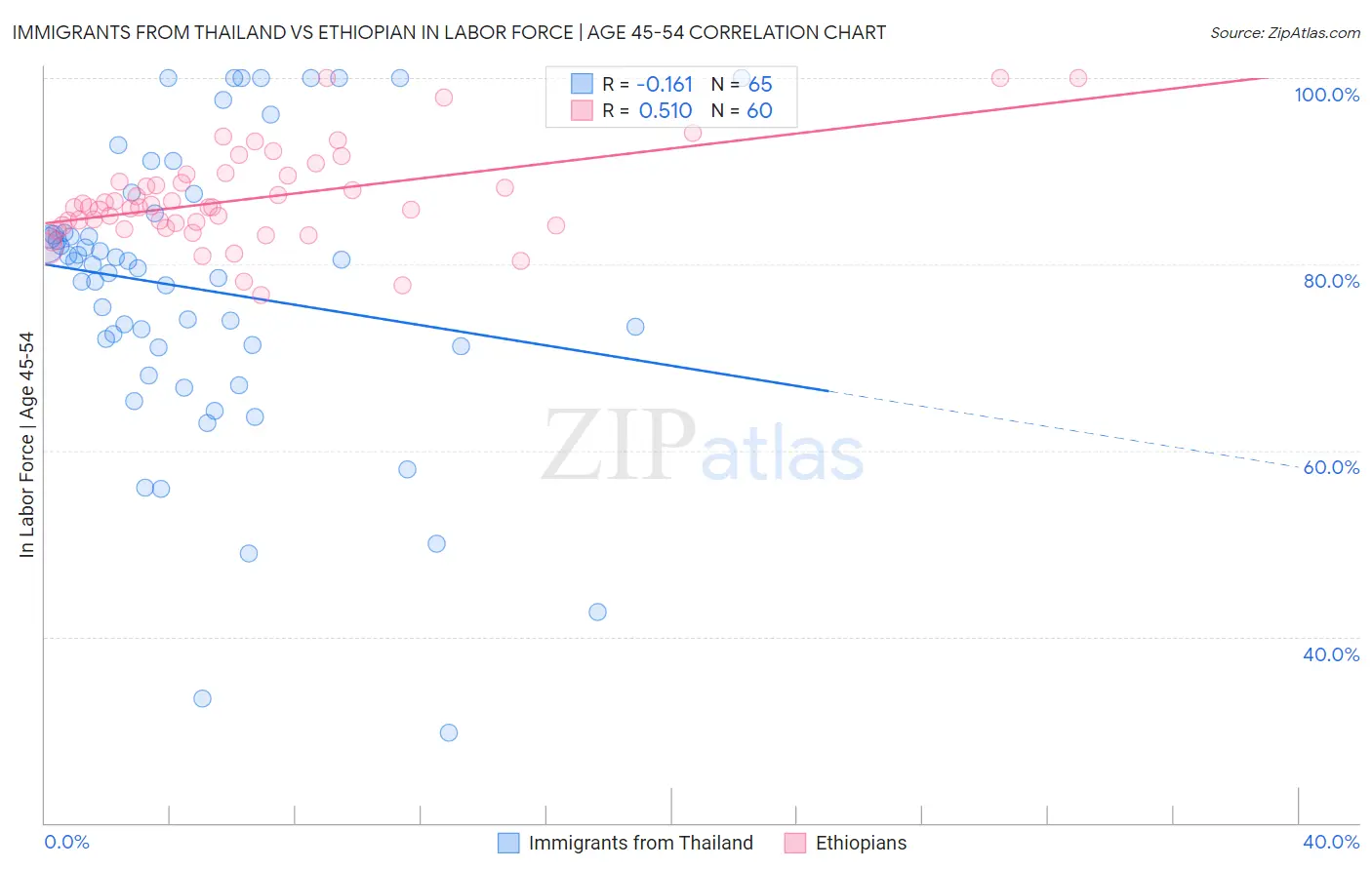 Immigrants from Thailand vs Ethiopian In Labor Force | Age 45-54