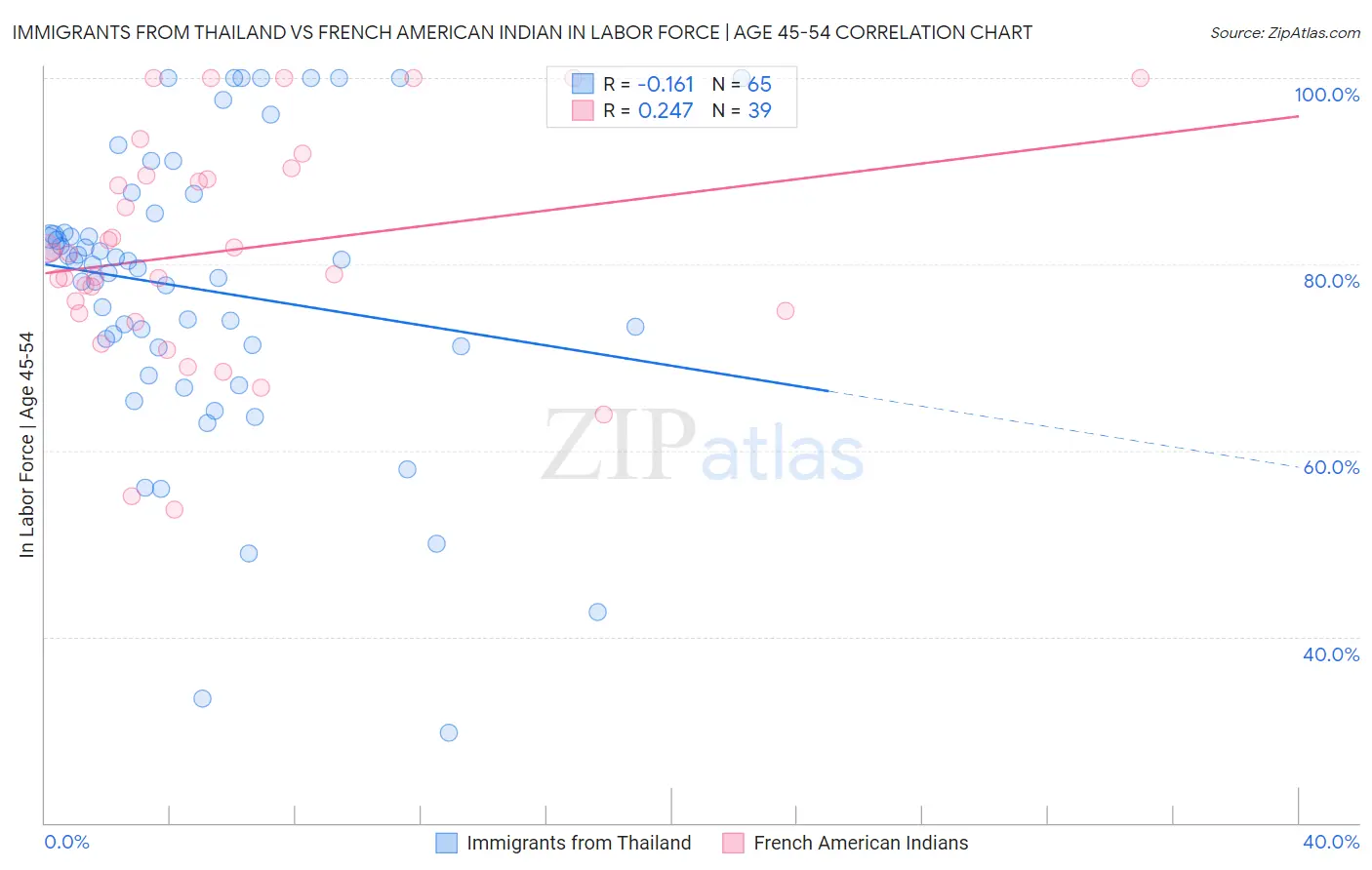 Immigrants from Thailand vs French American Indian In Labor Force | Age 45-54