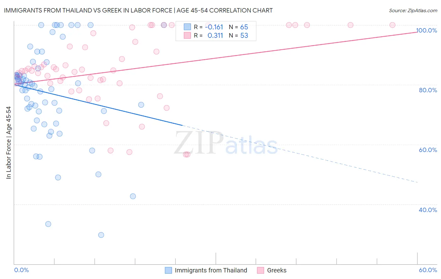 Immigrants from Thailand vs Greek In Labor Force | Age 45-54