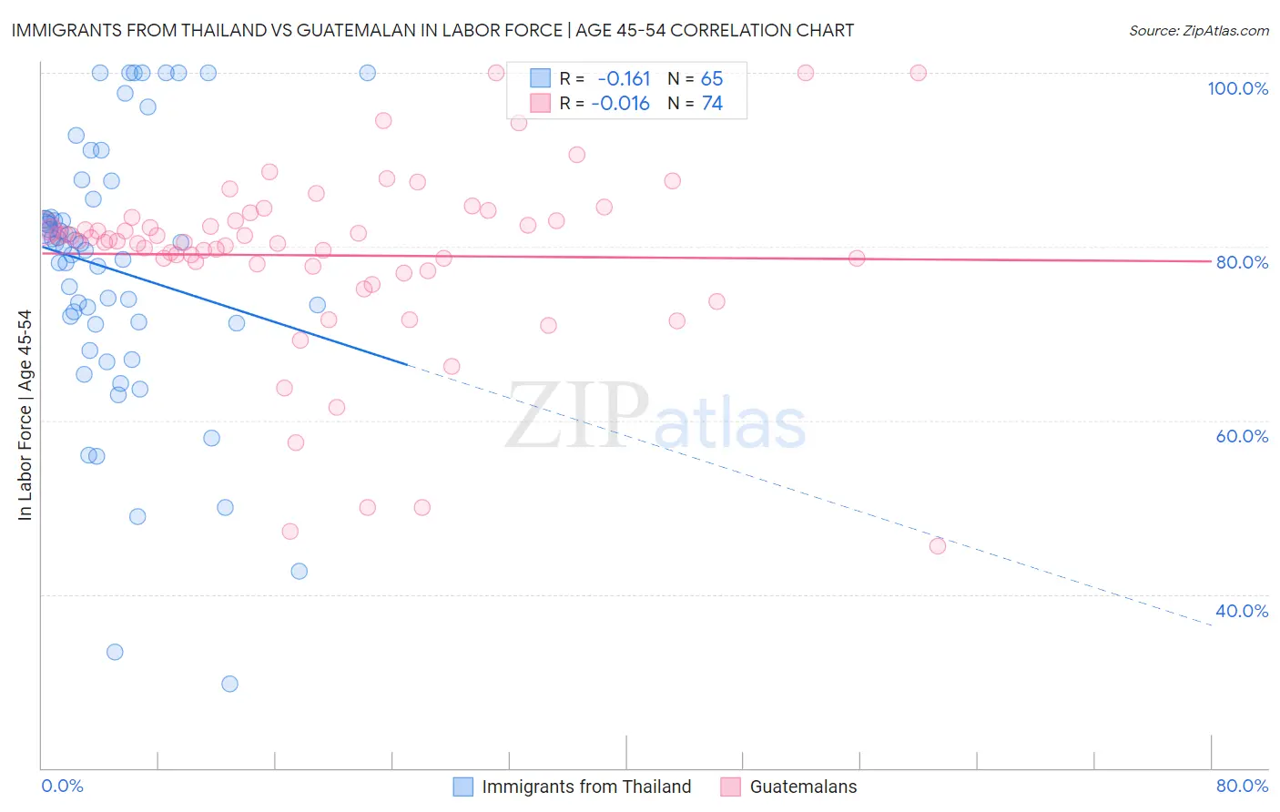 Immigrants from Thailand vs Guatemalan In Labor Force | Age 45-54