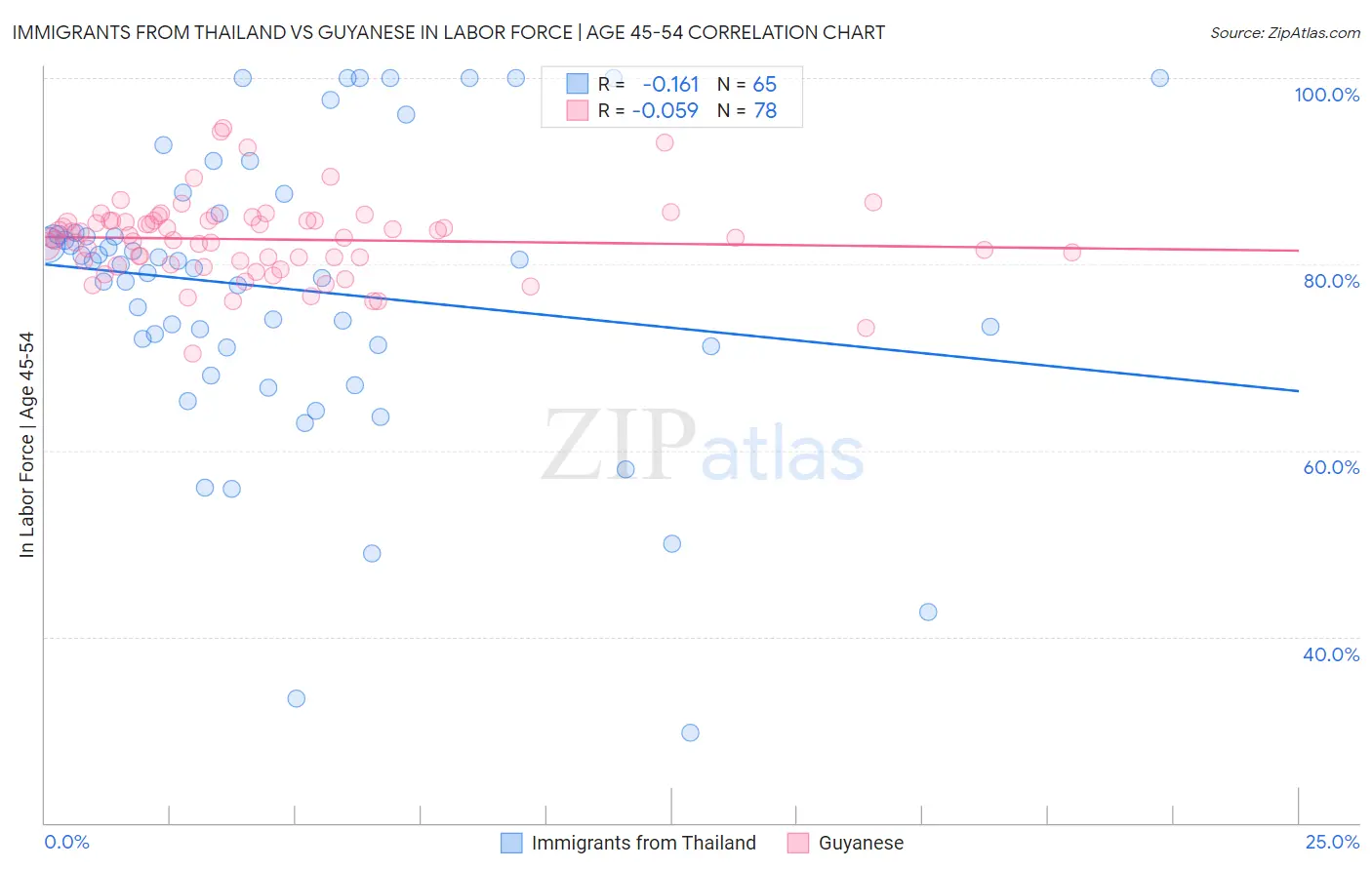 Immigrants from Thailand vs Guyanese In Labor Force | Age 45-54