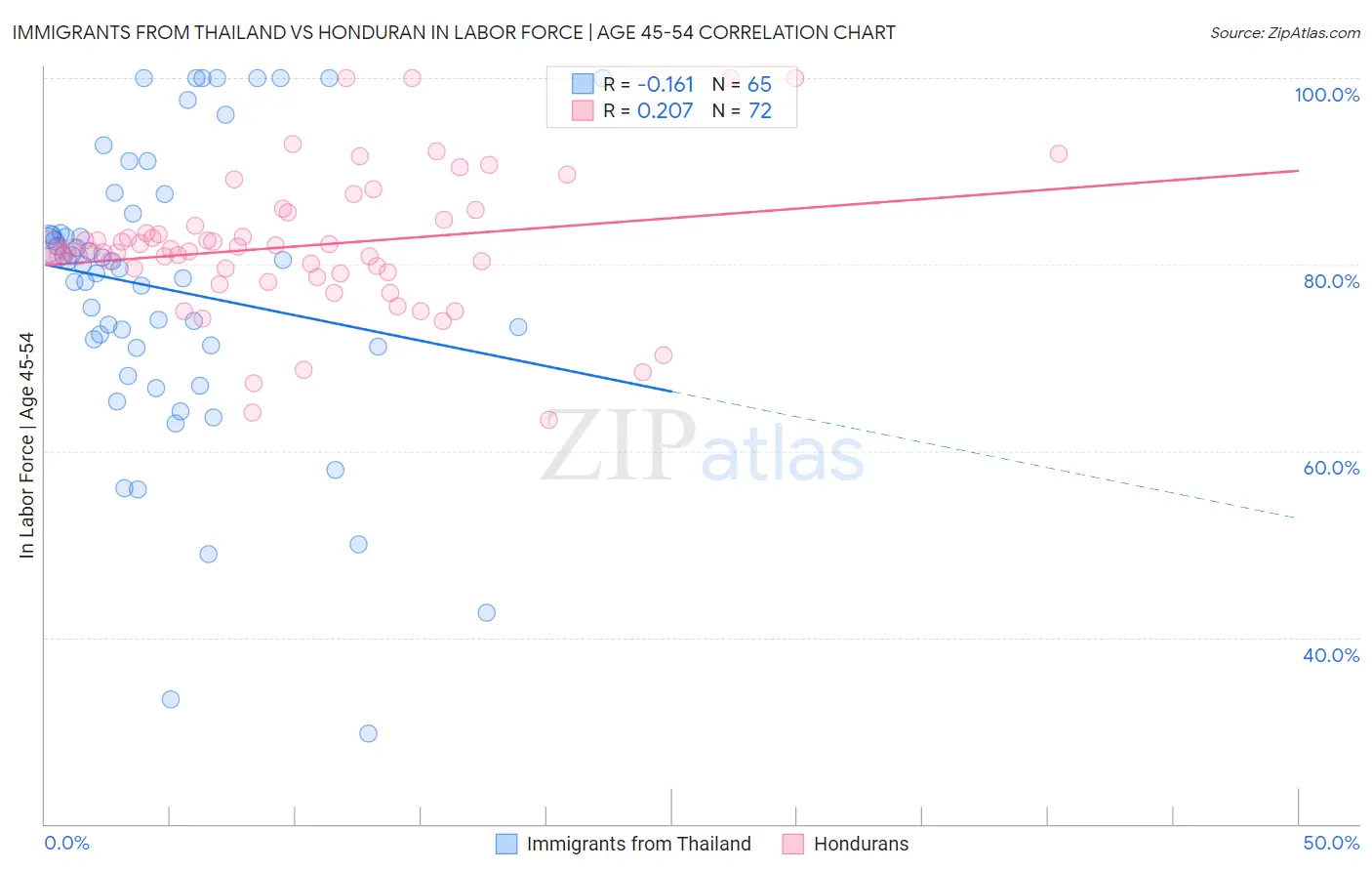Immigrants from Thailand vs Honduran In Labor Force | Age 45-54