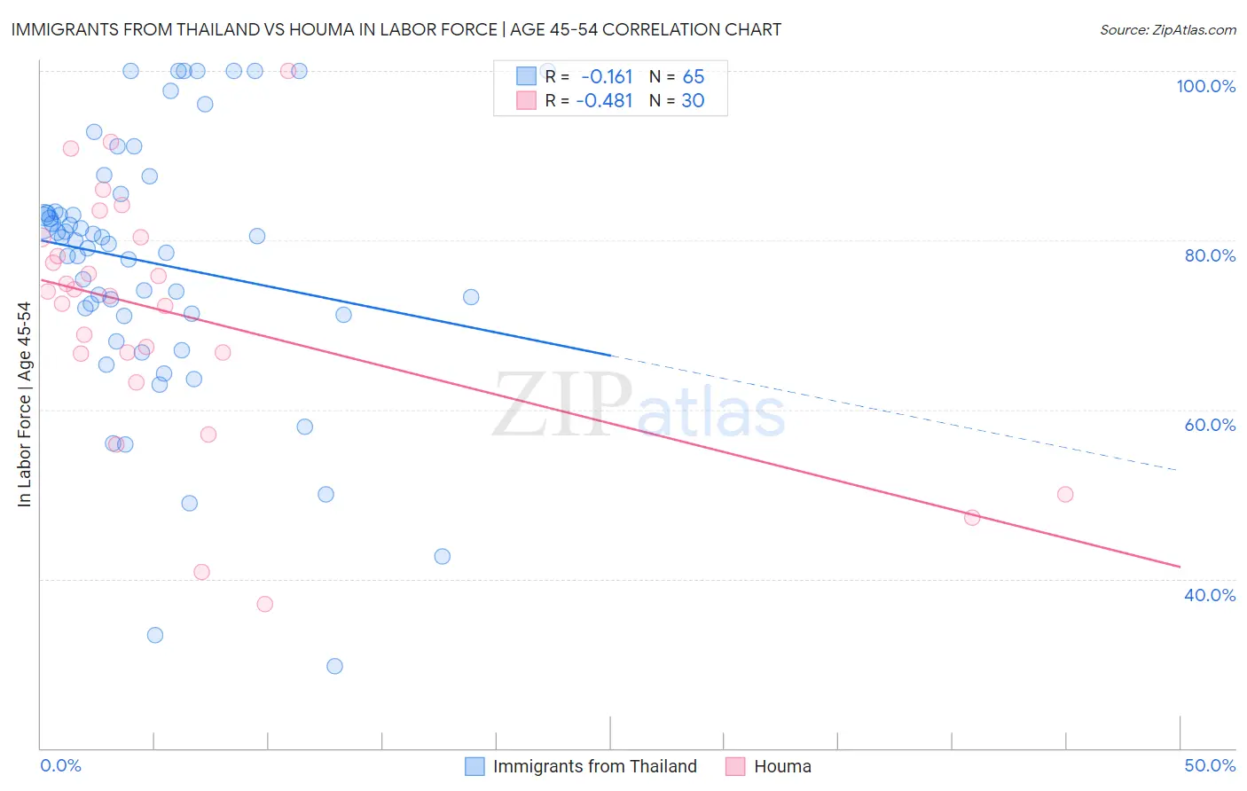 Immigrants from Thailand vs Houma In Labor Force | Age 45-54