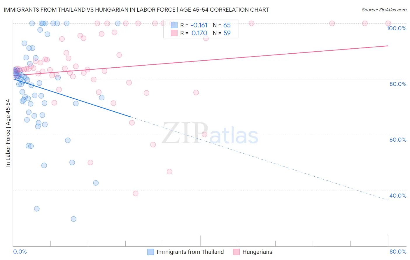 Immigrants from Thailand vs Hungarian In Labor Force | Age 45-54