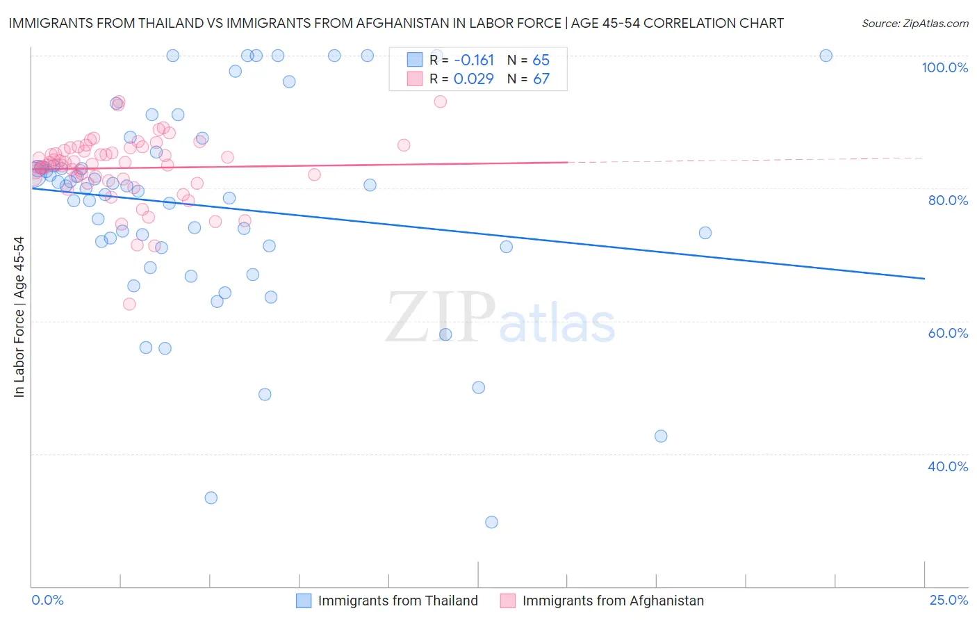 Immigrants from Thailand vs Immigrants from Afghanistan In Labor Force | Age 45-54