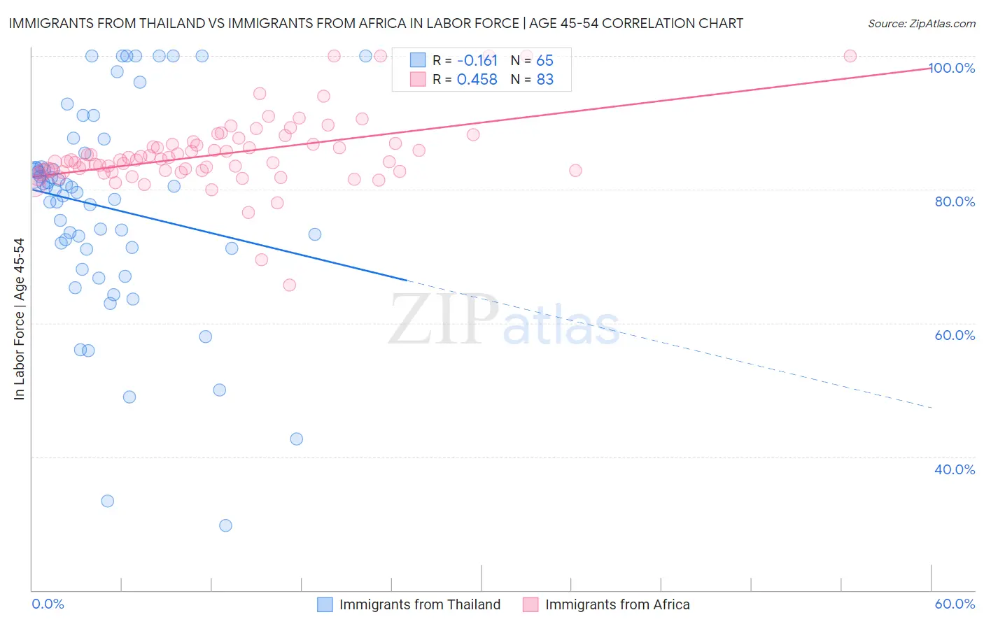 Immigrants from Thailand vs Immigrants from Africa In Labor Force | Age 45-54