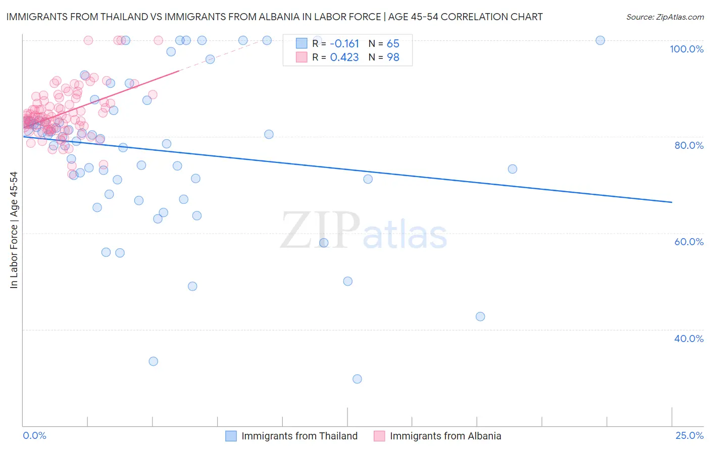 Immigrants from Thailand vs Immigrants from Albania In Labor Force | Age 45-54
