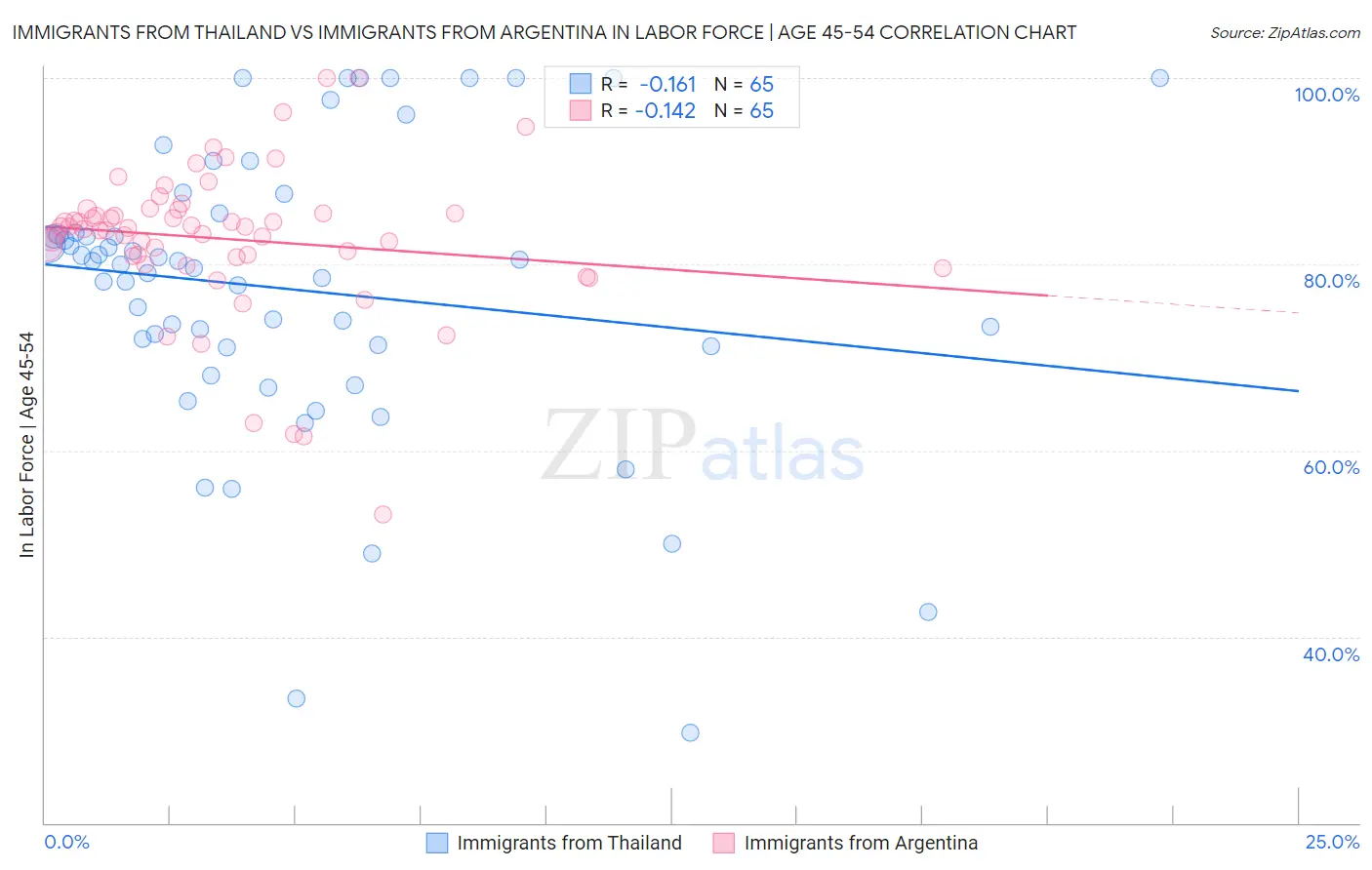 Immigrants from Thailand vs Immigrants from Argentina In Labor Force | Age 45-54