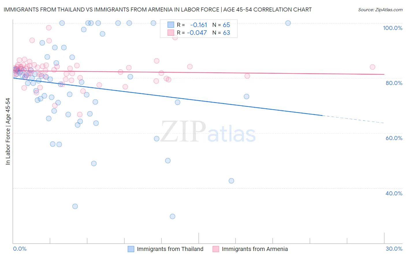 Immigrants from Thailand vs Immigrants from Armenia In Labor Force | Age 45-54