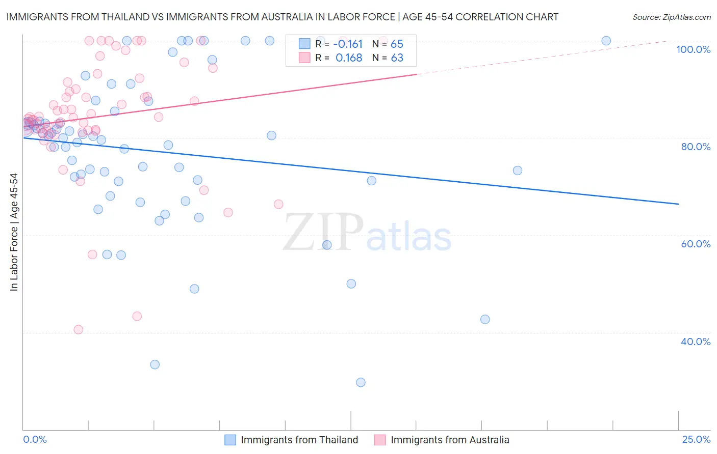 Immigrants from Thailand vs Immigrants from Australia In Labor Force | Age 45-54