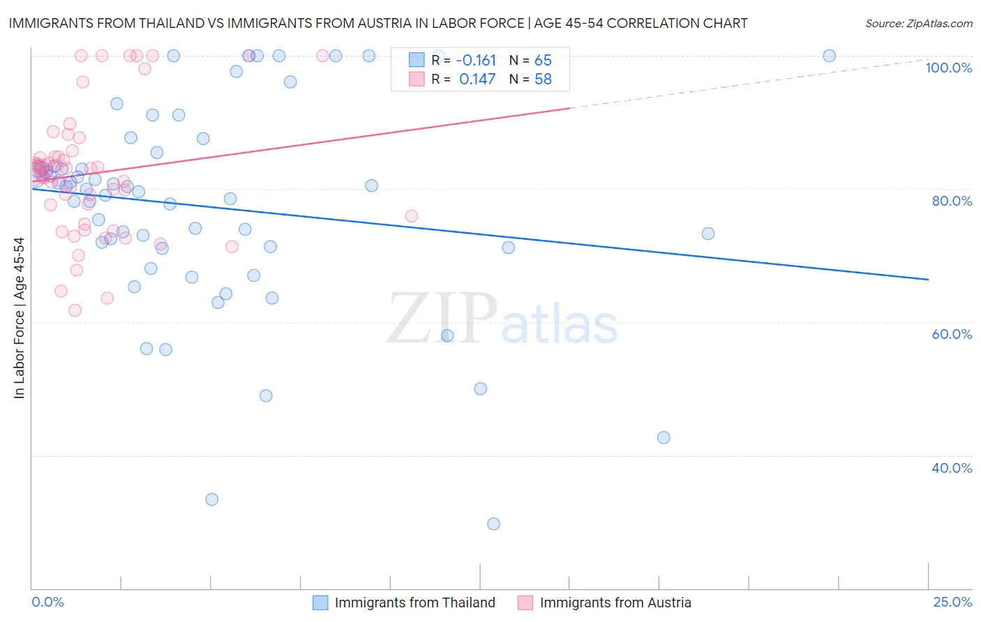 Immigrants from Thailand vs Immigrants from Austria In Labor Force | Age 45-54