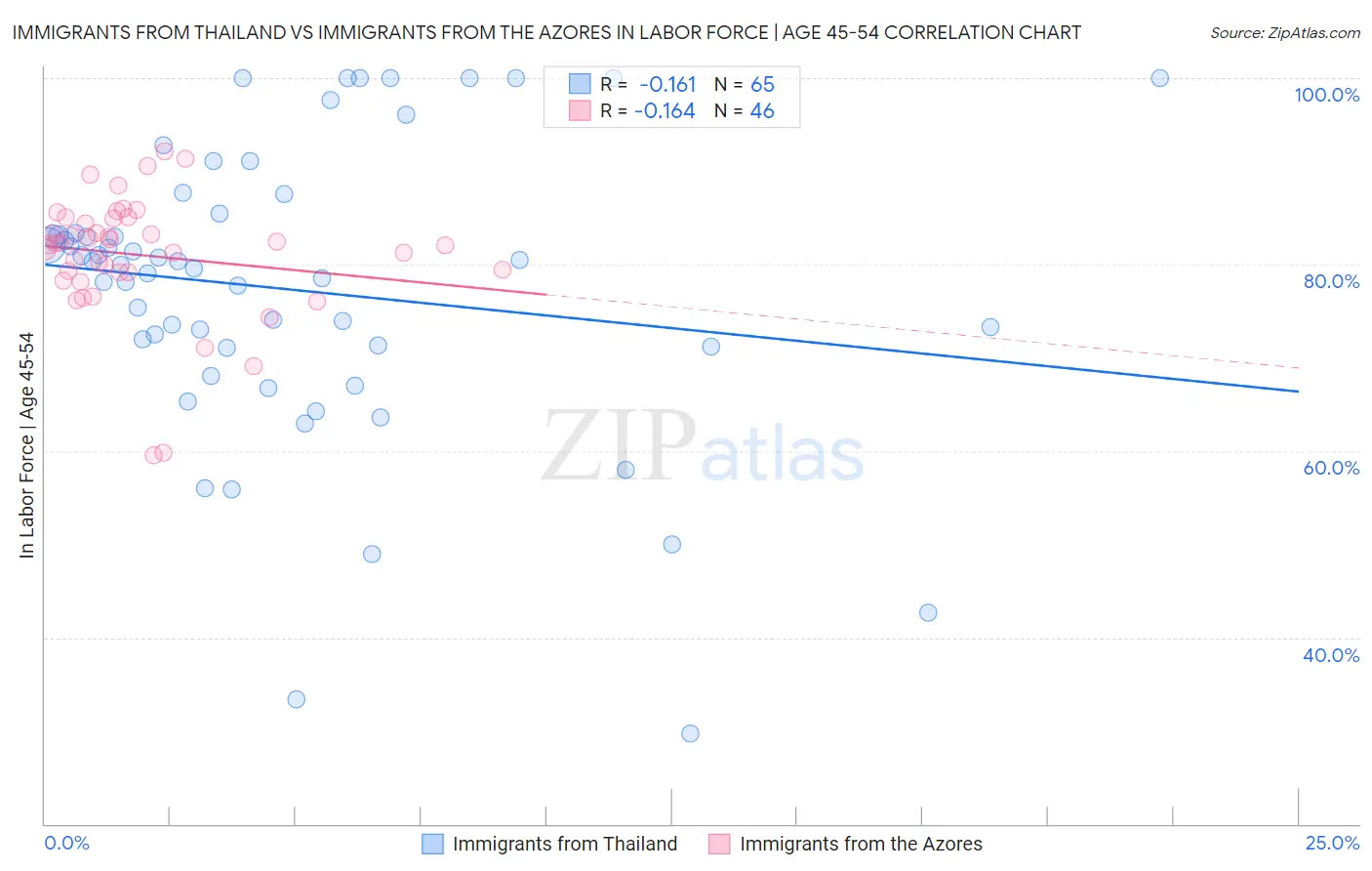 Immigrants from Thailand vs Immigrants from the Azores In Labor Force | Age 45-54