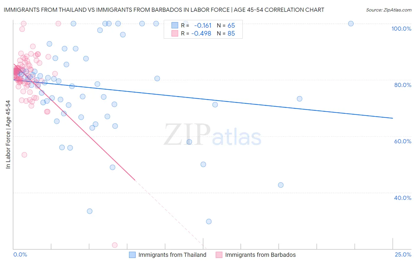 Immigrants from Thailand vs Immigrants from Barbados In Labor Force | Age 45-54