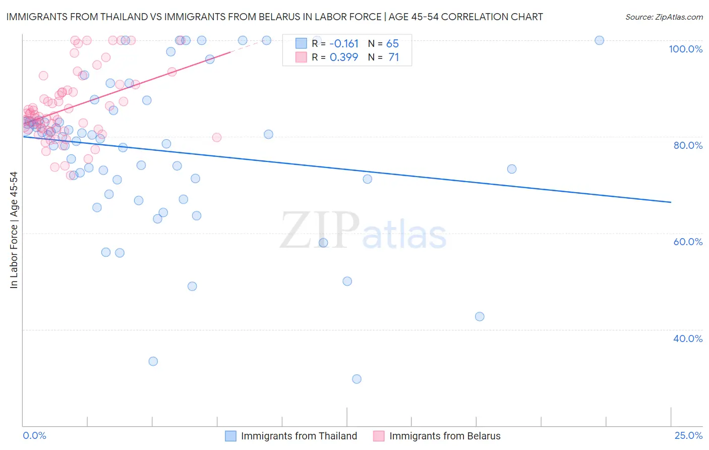 Immigrants from Thailand vs Immigrants from Belarus In Labor Force | Age 45-54