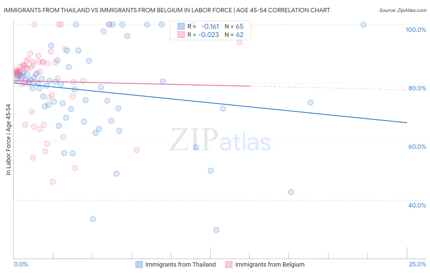 Immigrants from Thailand vs Immigrants from Belgium In Labor Force | Age 45-54