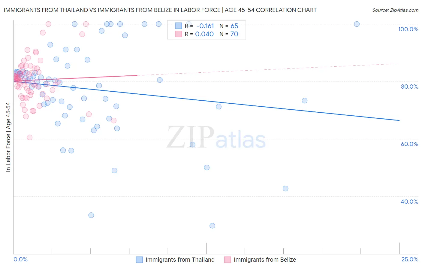 Immigrants from Thailand vs Immigrants from Belize In Labor Force | Age 45-54