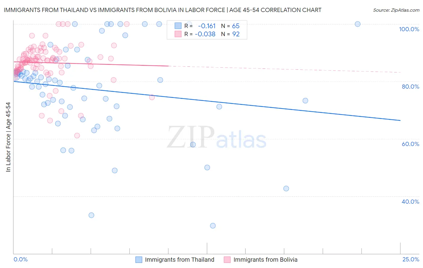 Immigrants from Thailand vs Immigrants from Bolivia In Labor Force | Age 45-54