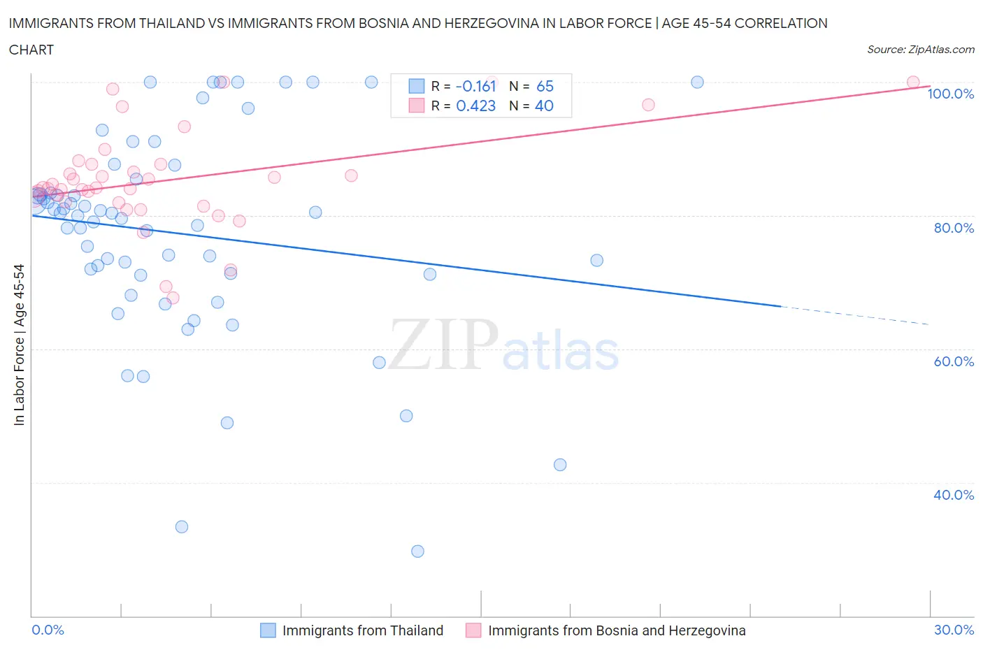 Immigrants from Thailand vs Immigrants from Bosnia and Herzegovina In Labor Force | Age 45-54